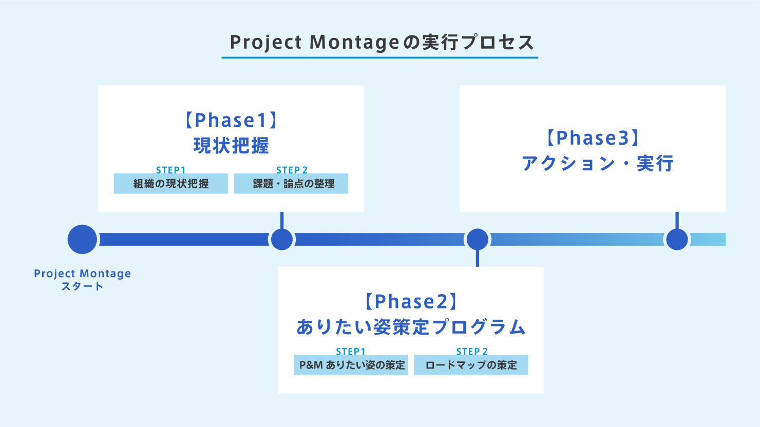 実行プロセスの図。phase1は現状把握。phase2はありたい姿策定プログラム。phase3はアクション・実行。