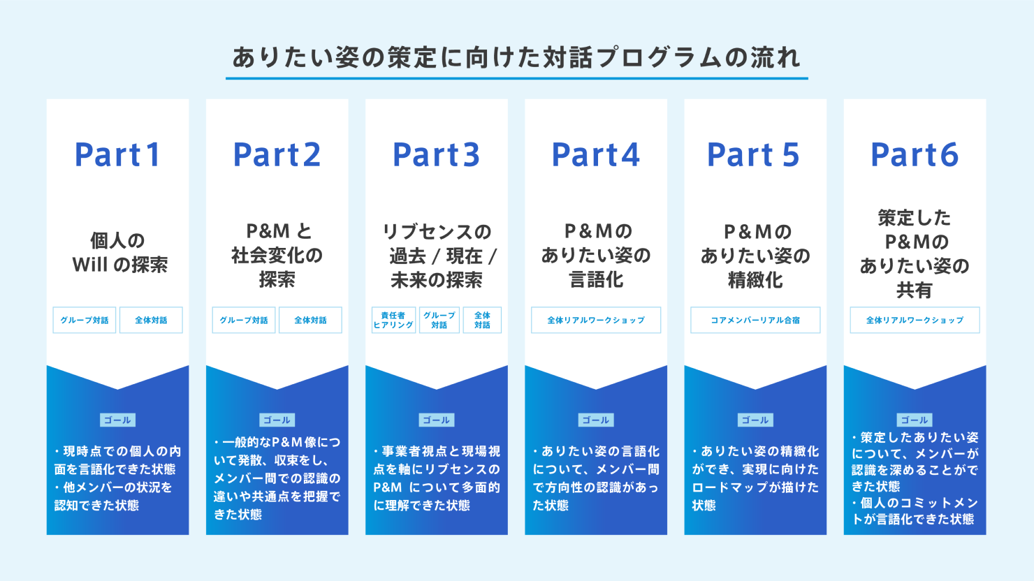 全6パートからなる「ありたい姿の策定に向けた対話プログラムの流れ」の図。Part1:個人のWillの探索、Part2:P&Mと社会変化の探索、Part3:リブセンスの過去/現在/未来の探索、Part4:P&Mのありたい姿の言語化、Part5:P&Mのありたい姿の精緻化、Part6:策定したP&Mのありたい姿の共有。