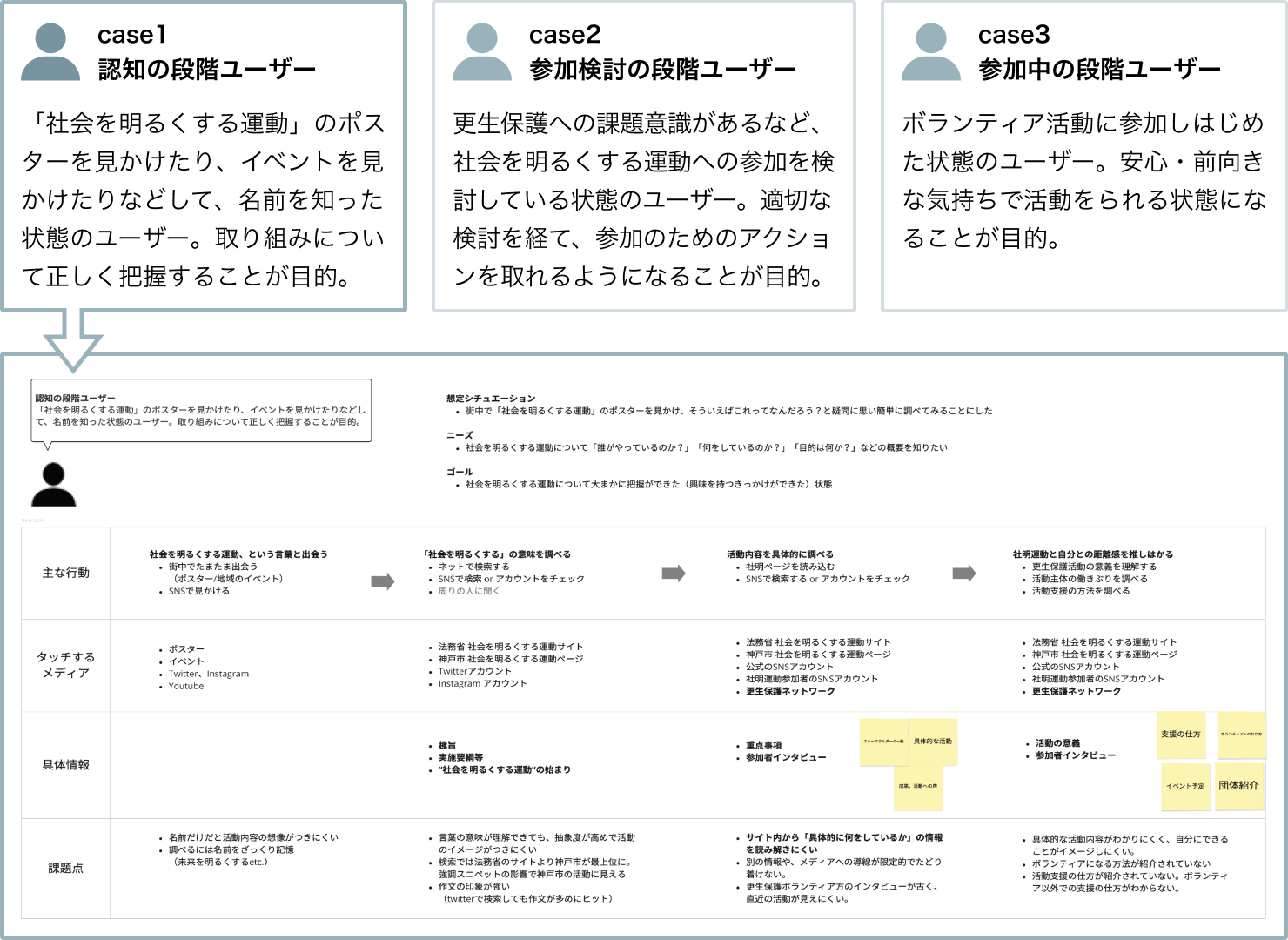 リサーチを基に設定した3つのユーザー像を示す図。