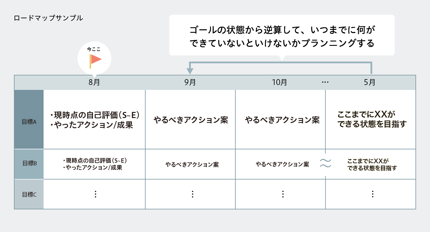 ロードマップサンプル図。ゴールの状態から逆算してアクションをプランニングする。