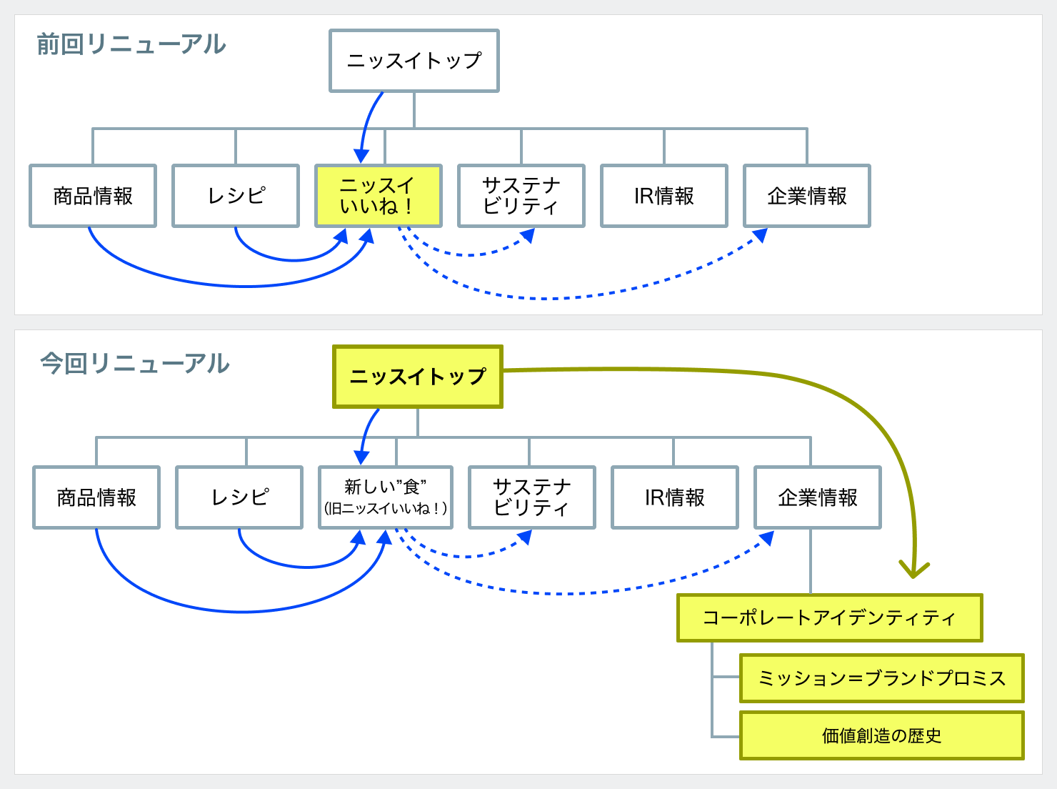 サイト内回遊の設計を、リニューアル前とリニューアル後で比較した図。
