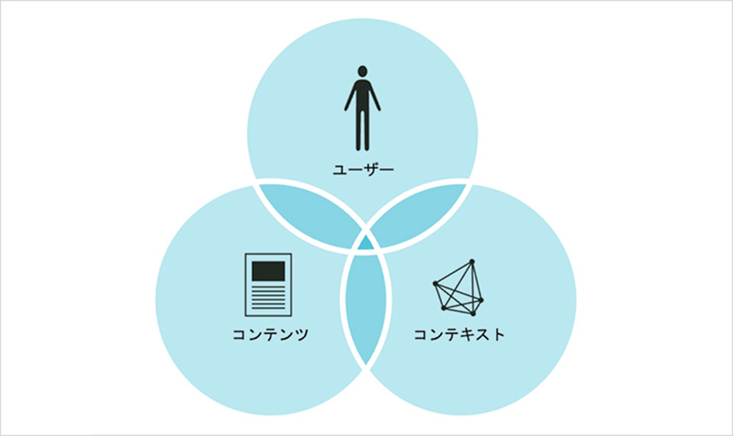 サイトを把握する3つの観点「ユーザー」「コンテンツ」「コンテキスト」が書かれた図。