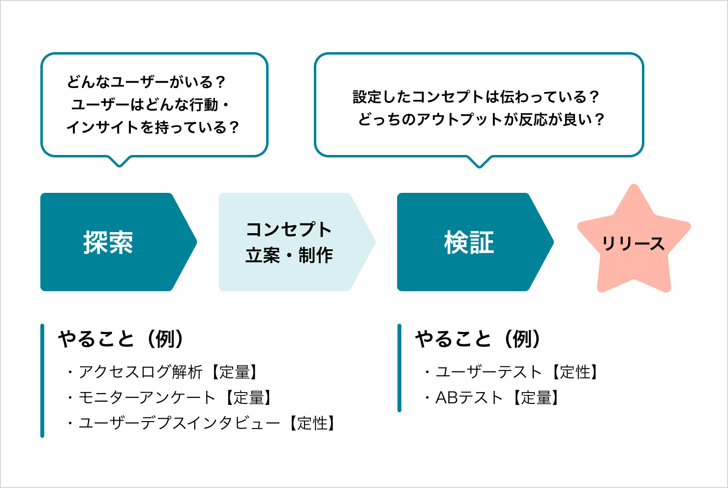 ユーザー調査からリリースまでのプロセスを示す図。左から順に「探索」「コンセプト立案・制作」「検証」「リリース」の4ステップが矢印で示されている。「探索」では、アクセスログ解析やモニターアンケート(定量)、ユーザーデプスインタビュー(定性)を実施し、ユーザーの行動やインサイトを理解する。「検証」では、設定したコンセプトが伝わっているか、どのアウトプットが良い反応かを見極めるため、ユーザーインタビュー(定性)やABテスト(定量)を行う。