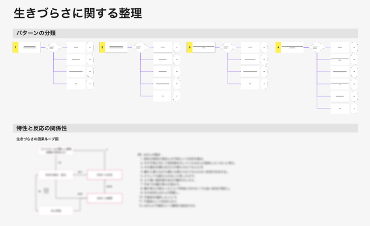 miroボードのスクリーンショット。見出し「生きづらさに関する整理」。パターンの分類と特性と反応の関係性がまとめられている。