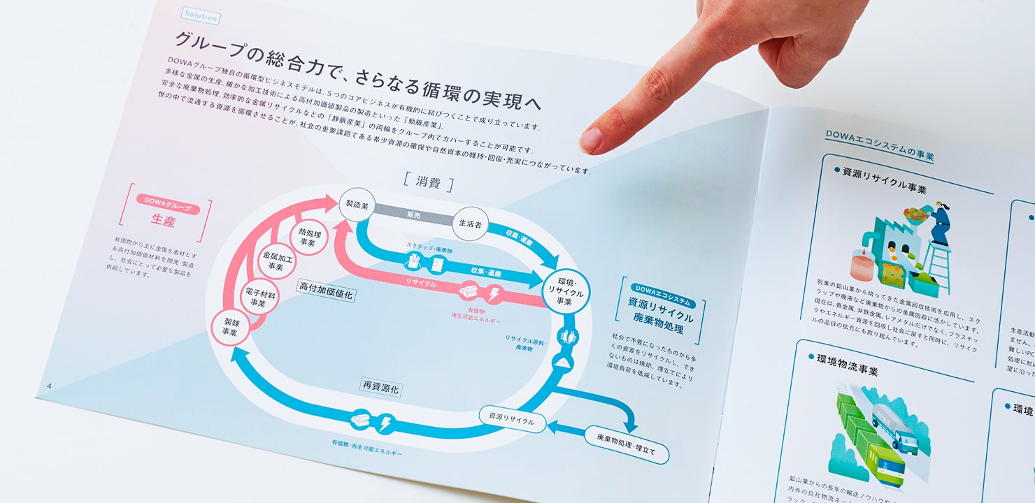 DOWAグループの事業内容を説明するインフォメーショングラフィック。グループが提供する事業が、資源循環型社会との関係性を示しながら表現されている。