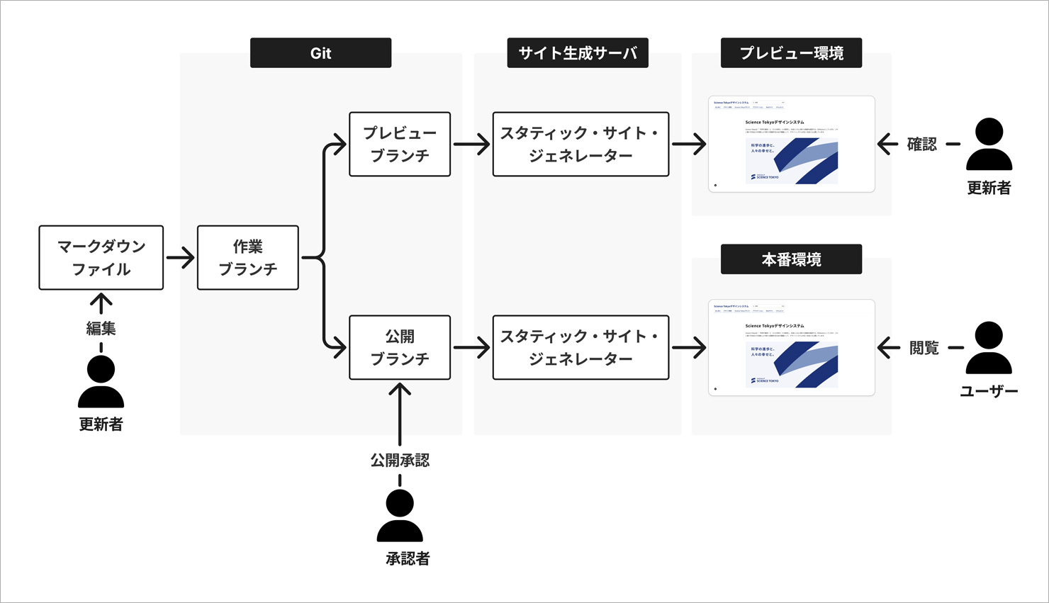 「Science Tokyoデザインシステム」のWebシステム全体の構成・フローを図で表したもの。更新者が編集したマークダウンファイルはGitの作業ブランチを経て、プレビューブランチと公開ブランチに反映される。各ブランチに反映されたマークダウンファイルはサイト生成サーバ上のスタティック・サイト・ジェネレーターにて、プレビュー環境にWebサイトが生成されて、更新者が確認する流れとなっている。もう一つの公開ブランチでは、承認者が公開承認をした後にスタティック・サイト・ジェネレーターを介して本番環境にWebサイトが生成され、ユーザーが閲覧できる流れが描かれている。