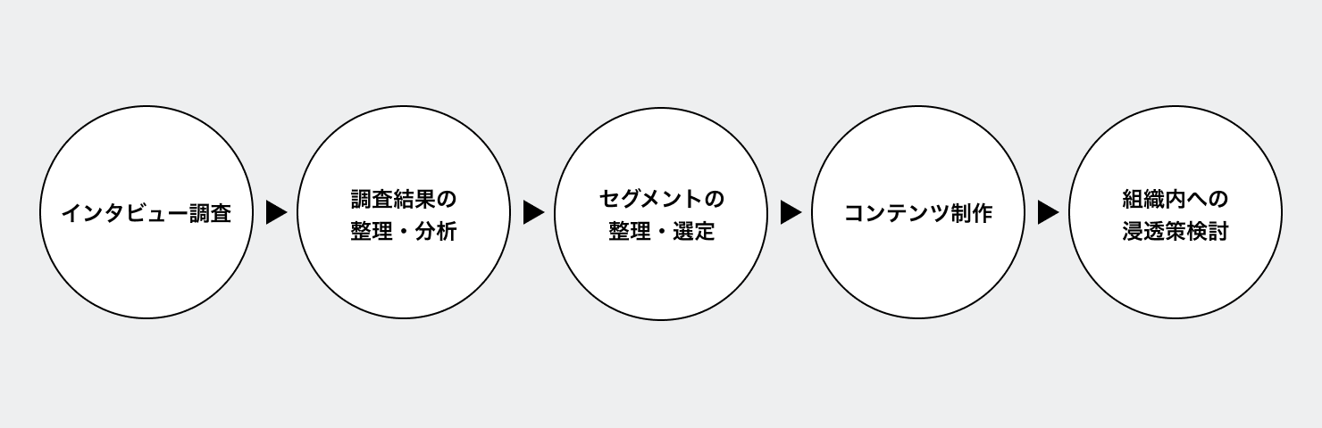 5ステップの図。左から順に「インタビュー調査」「調査結果の整理・分析」「セグメントの整理・選定」「コンテンツ制作」「組織内への浸透策検討」とステップが続いている。