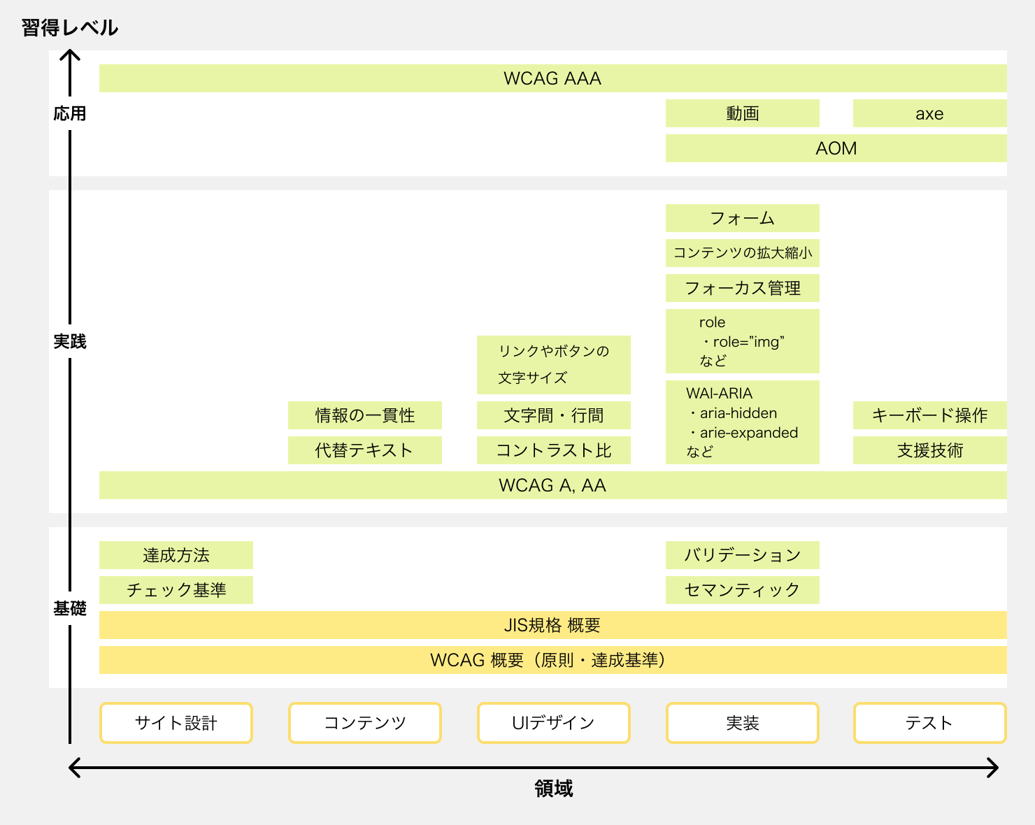 アクセシビリティ領域におけるスキルマップの図。縦軸は「習得レベル(基礎、実践、応用)」、横軸は「領域(サイト設計、コンテンツ、UIデザイン、実装、テスト)」を指す。