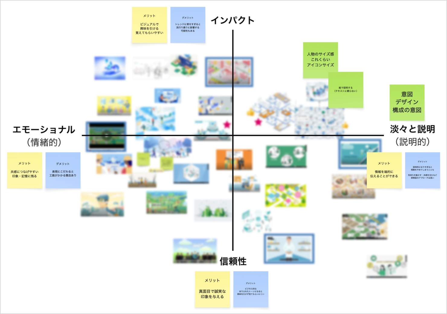 オンラインホワイトボードのキャプチャ。縦軸がインパクト↔信頼性、横軸がエモーショナル（情緒的）↔淡々と説明（説明的）の四象限になっており、画像と付箋で表現について整理されている。