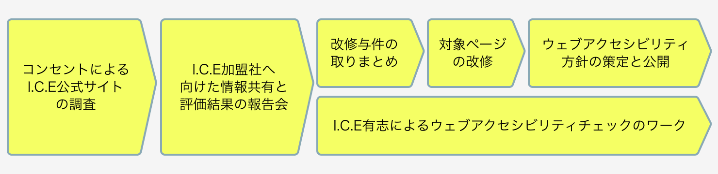 ウェブアクセシビリティ改善の取り組みのプロセスを示した図。
