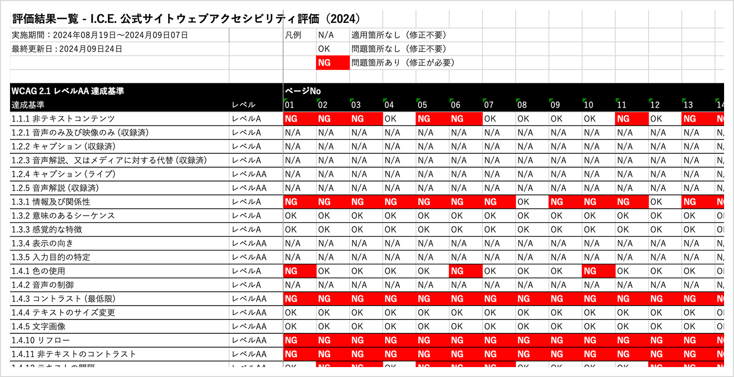 ウェブアクセシビリティ評価結果のサンプル。