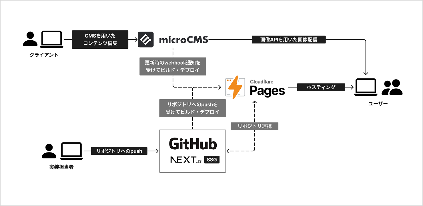 microCMS・GitHub・Cloudflare Pagesを連携させた、サイト公開のフローがまとめられている図。