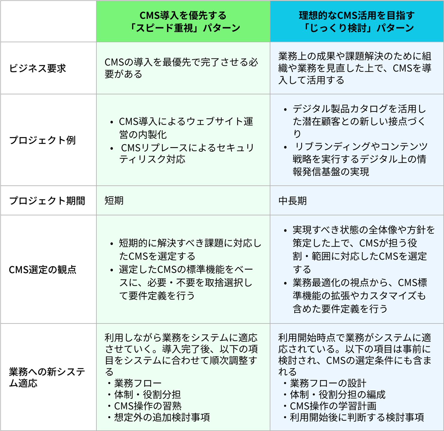 「CMS導入を優先する『スピード重視』パターン」と「理想的なCMS活用を目指す『じっくり検討』パターン」を比較した図表。それぞれビジネス要求、プロジェクト例、プロジェクト期間、CMS選定の観点、業務への新システム適用という軸で対比させている。内容については後続の本文で説明しているものと同様である。