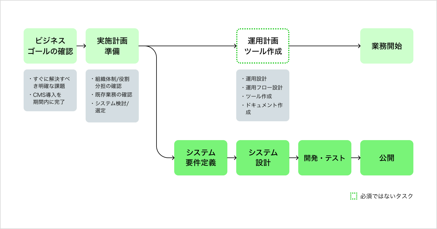 CMS導入を優先する「スピード重視」パターンの導入プロセスを簡潔に示した図。ビジネスゴールの確認、実施計画準備から開始し、CMS構築側ではシステム要件定義→システム設計→開発・テスト→公開と進む。運用準備側では運用計画・ツール作成→業務開始へと進む。