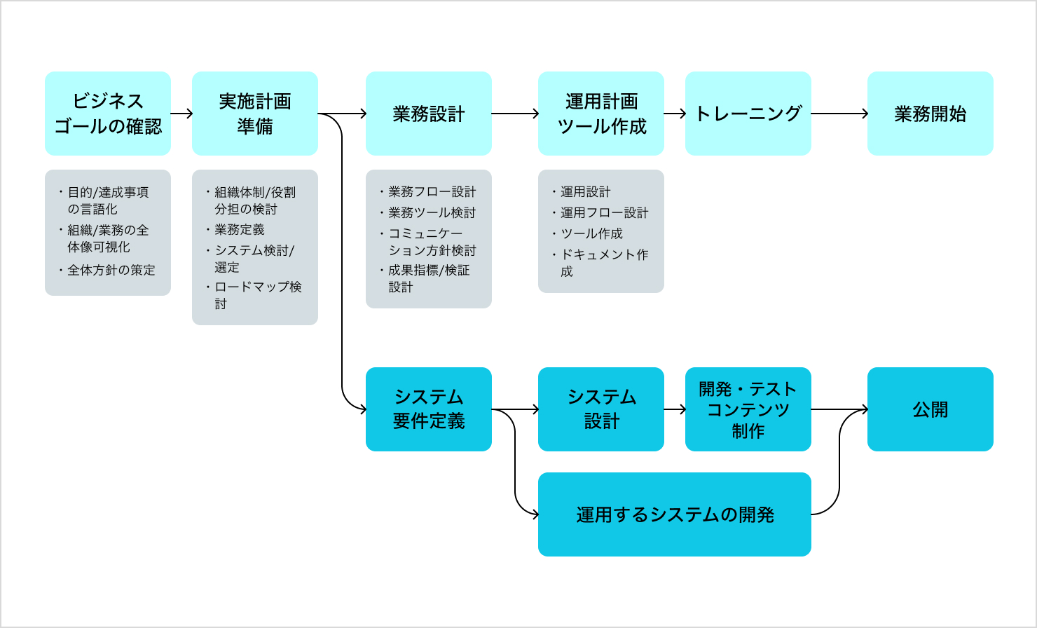 理想的なCMS活用を目指す「じっくり検討」パターンの導入プロセスを簡潔に示した図。ビジネスゴールの確認、実施計画準備から開始し、CMS構築側ではシステム要件定義→システム設計→システム開発→コンテンツ制作→テスト→公開へと進む。運用準備側では業務設計→運用計画・ツール作成→トレーニング→業務開始へと進む。