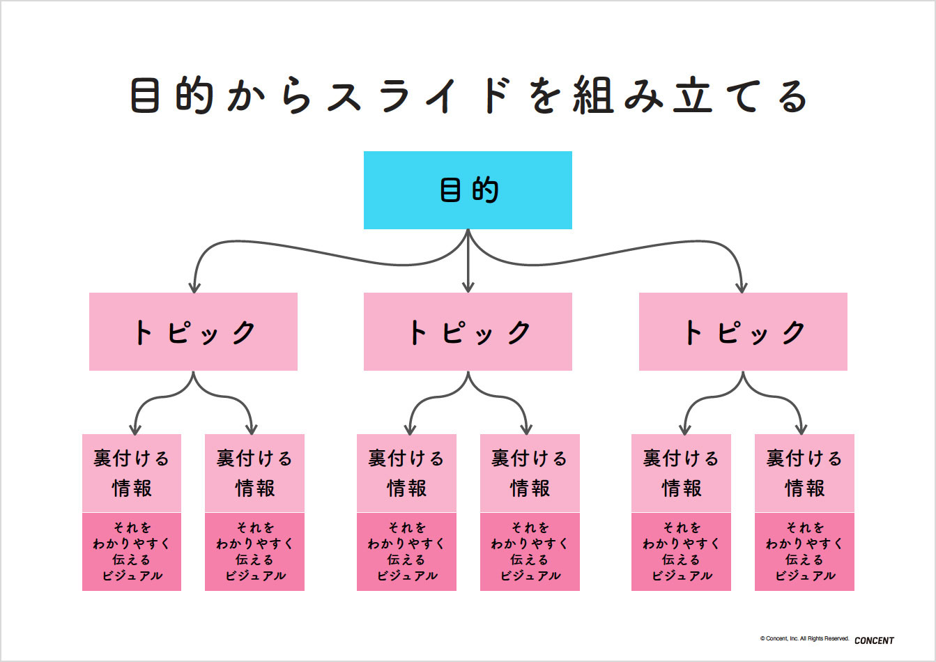 講義資料の一部。ロジックツリー図。上から目的→トピック→裏付ける情報(それをわかりやすく伝えるビジュアル)