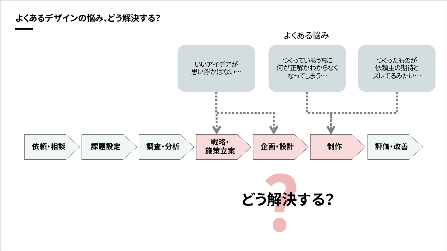 登壇スライド。タイトルは「よくあるデザインの悩み、どう解決する?」で、デザインプロセスのフロー図(依頼・相談→課題設定→調査・分析→戦略・施策立案→企画設計→制作→評価・改善)があり、「戦略・施策立案」「企画設計」「制作」で、それぞれ「いいアイデアが思い浮かばない…」「つくっているうちに何が正解かわからなくなってしまう…」「つくったものが依頼主の期待とズレてるみたい…」の悩みが存在している。
