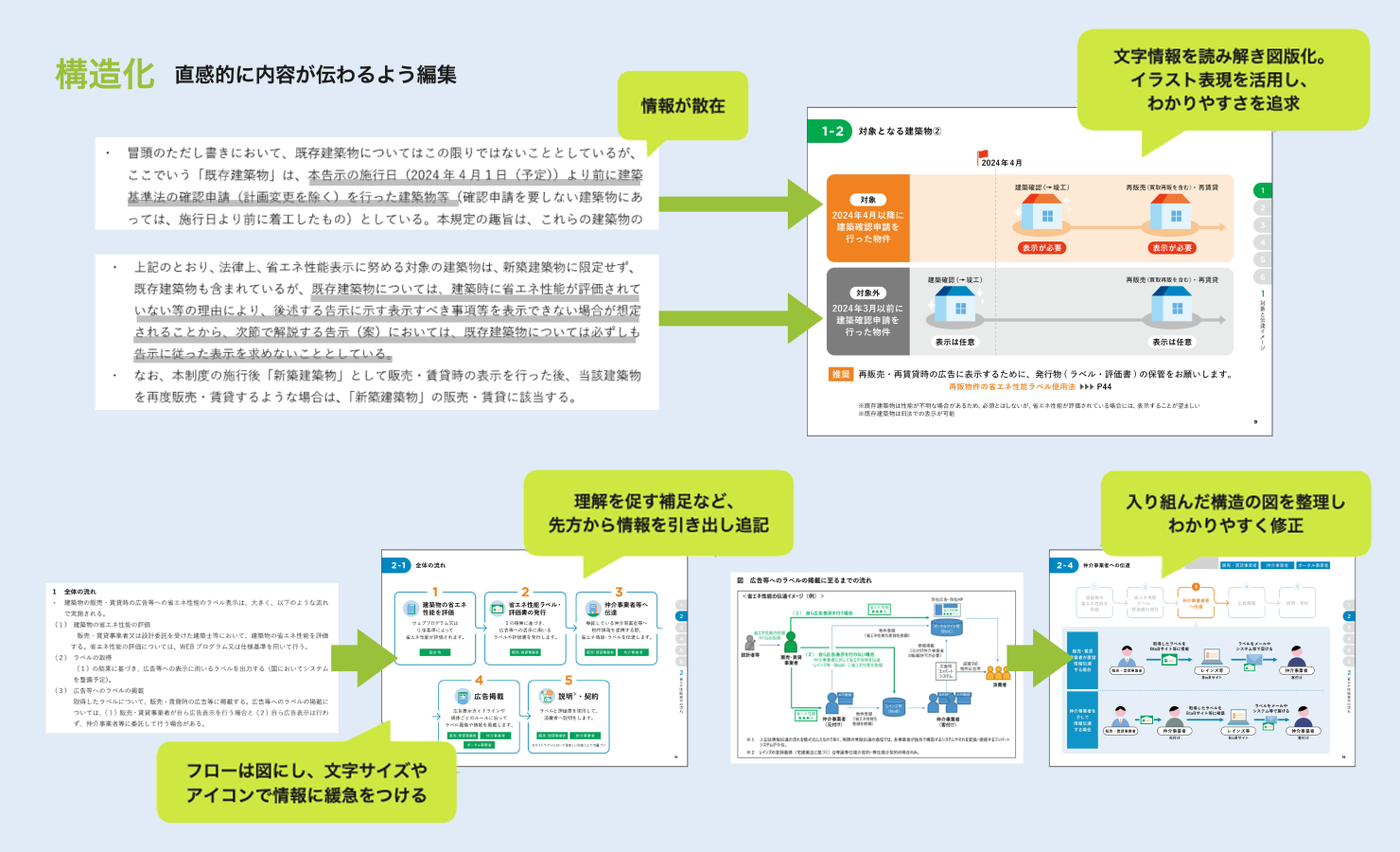構造化を示す図