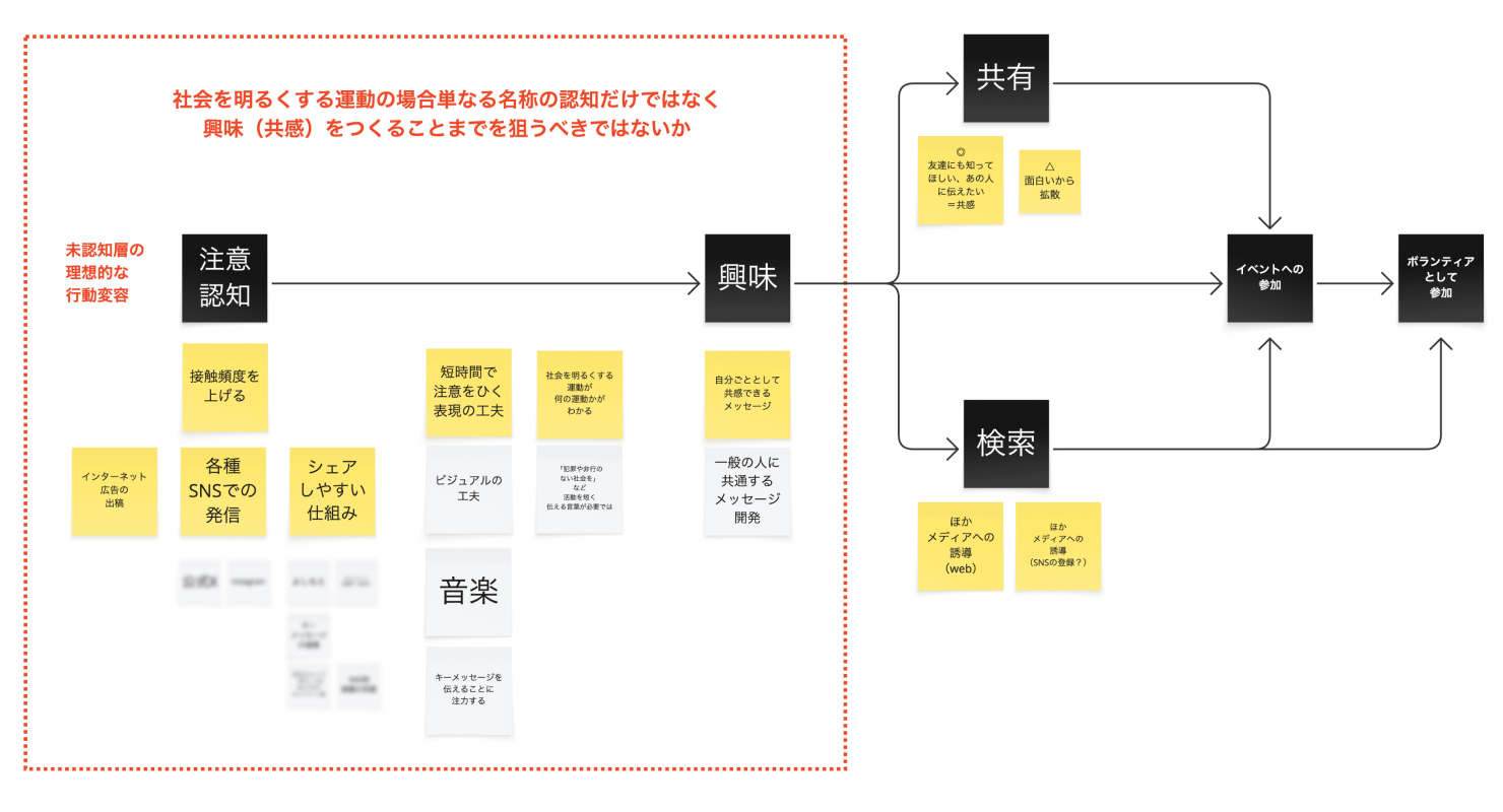 認知→興味→共有・検索→イベントへの参加、ボランティア活動への参加という行動変容のフローが描かれた図。