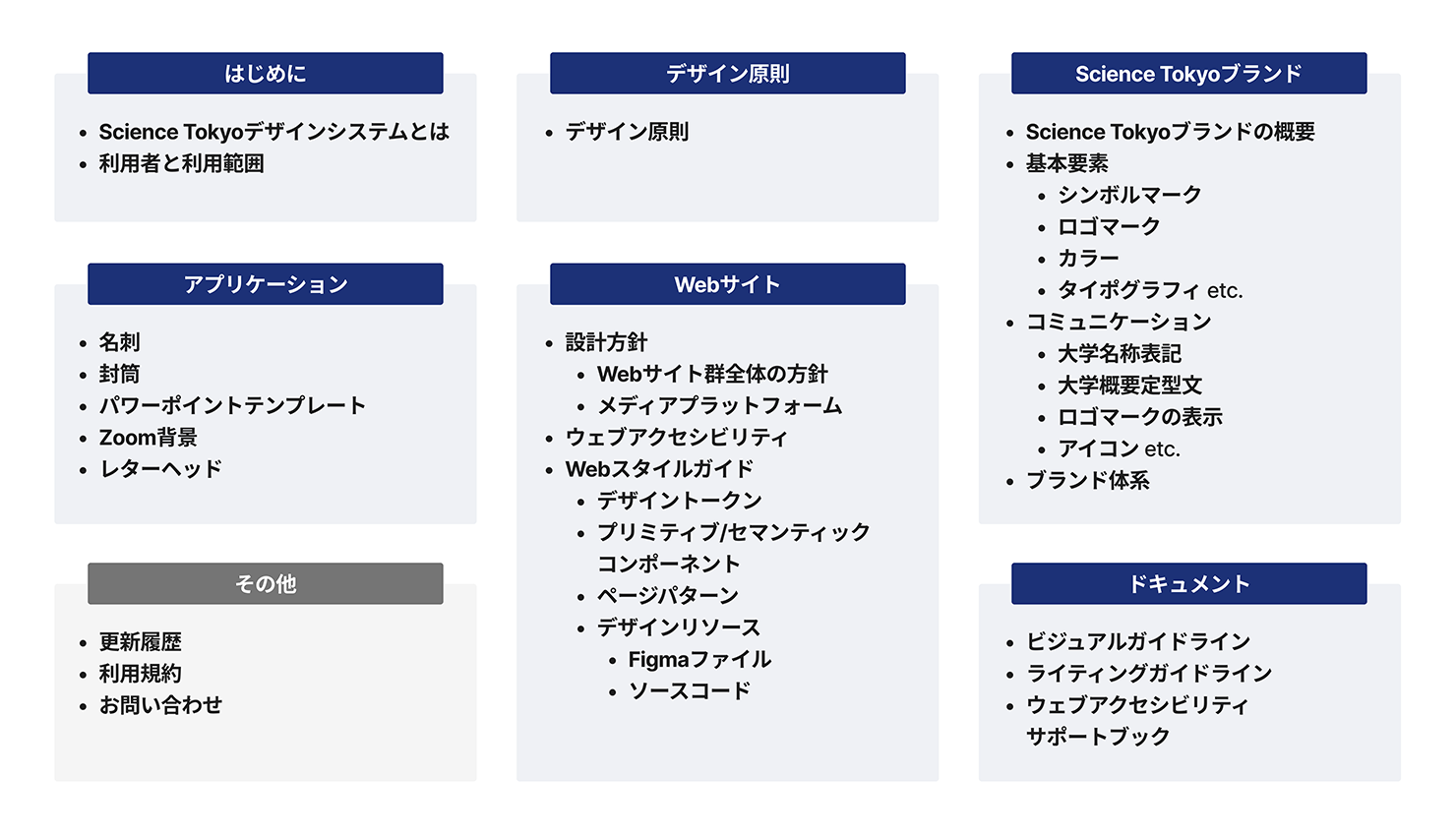 デザインシステム全体の構成を示す図。