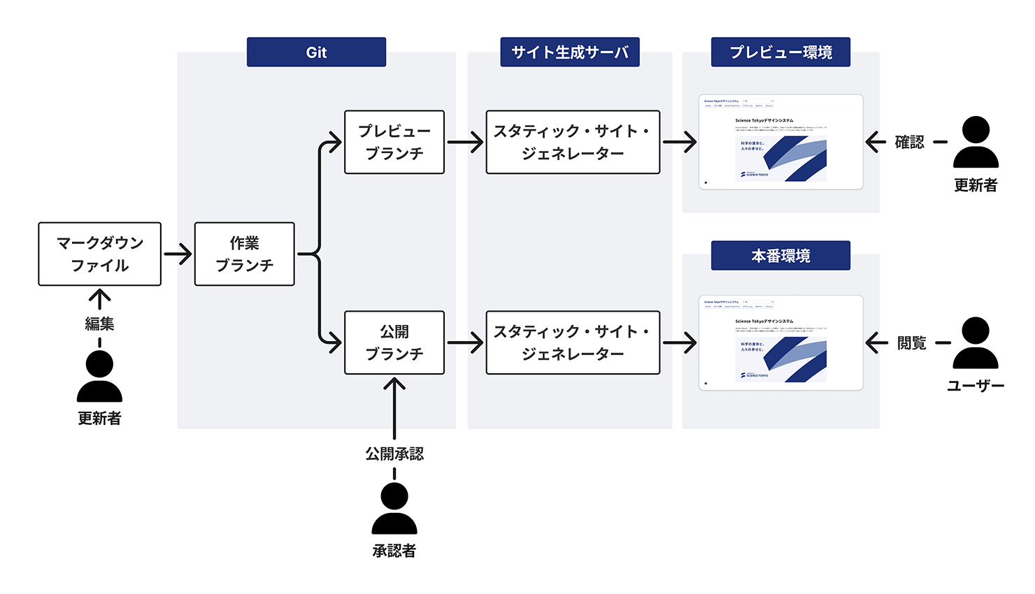 デザインシステムの運用フロー図。