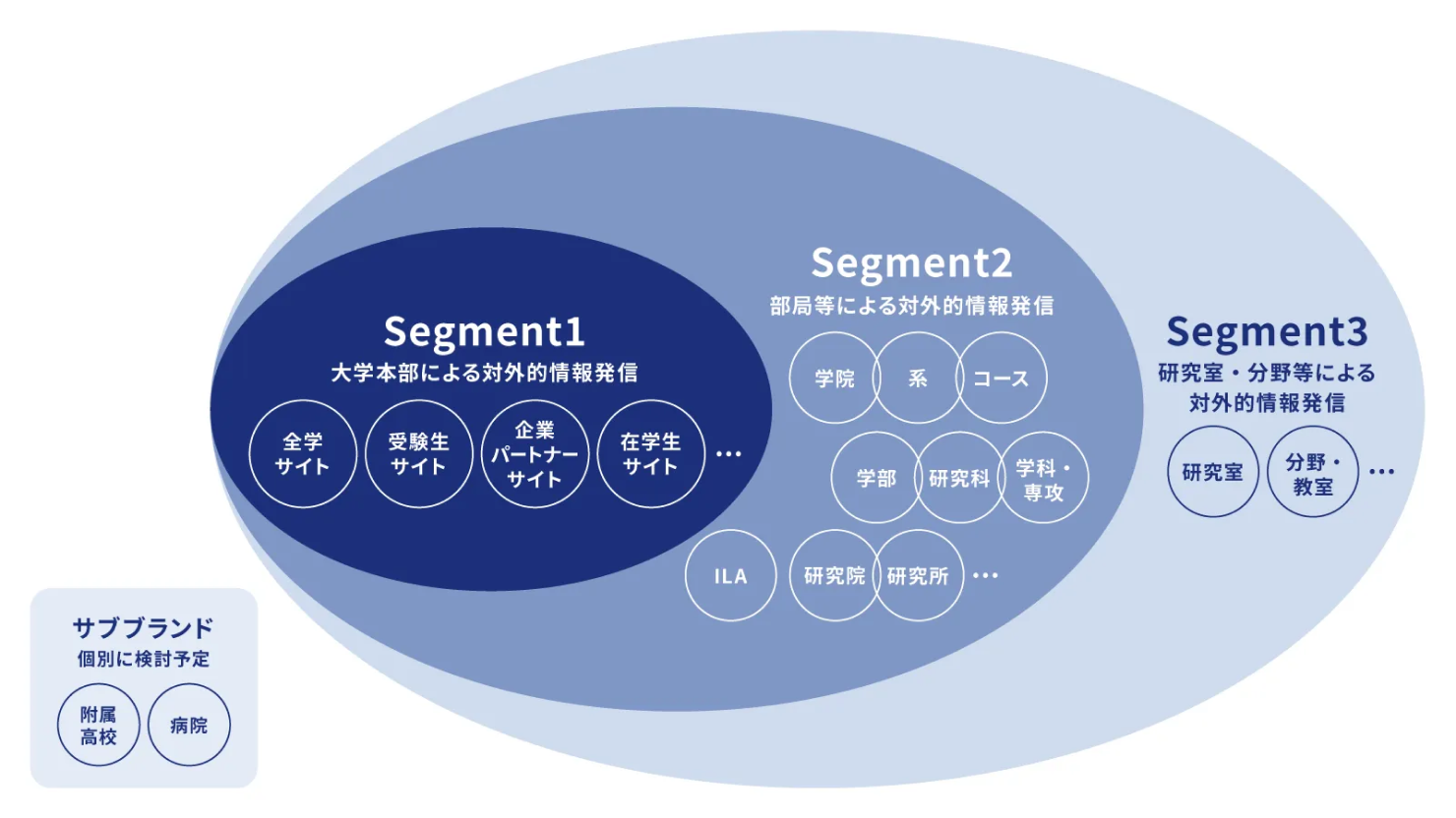 ウェブガバナンスの方針を示す図。