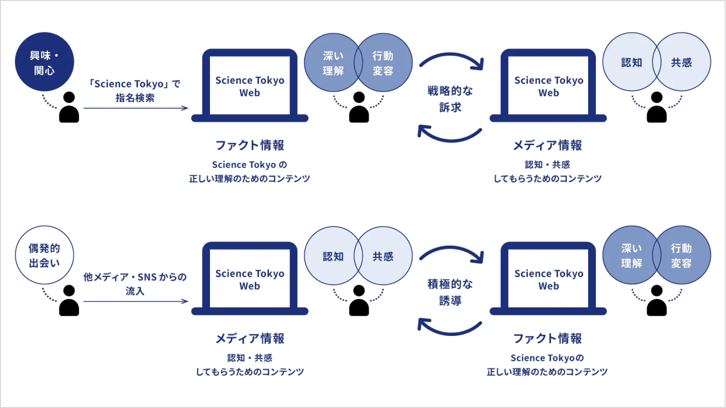 ユーザーの行動パターンを示した図。