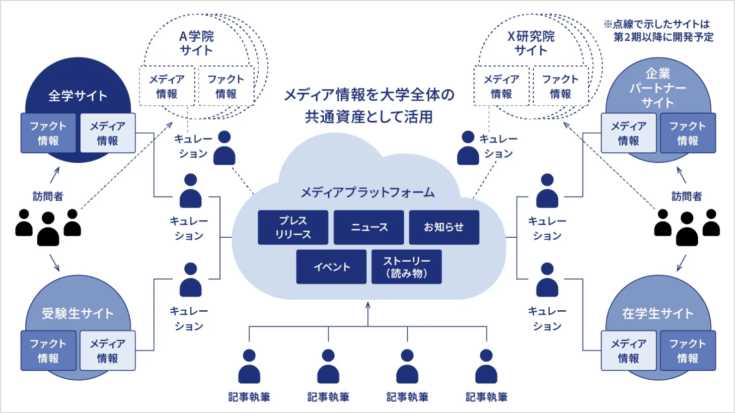 メディアプラットフォームを中心に、各サイトとの関係性を示した図。