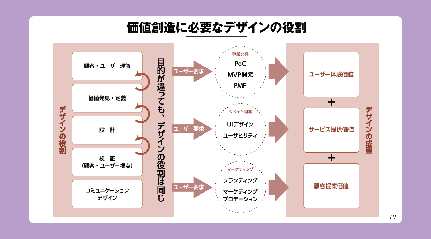 セミナー当日の山内氏の発表資料。デザインの役割がデザインの成果へと繋がっていく流れを表した模式図。「デザインの役割」として「顧客・ユーザー理解」「価値発見・定義」「設計」「検証（顧客・ユーザー視点）」「コミュニケーションデザイン」があり、「目的が違っても、デザインの役割は同じ」と記されている。そのデザインの役割から「ユーザー要求」と書かれた右矢印が3本伸びている。その先はそれぞれ「事業開発：PoC、MVP開発、PMF」「システム開発：UIデザイン、ユーザビリティ」「マーケティング：ブランディング、マーケティングプロモーション」と記された点線の円に繋がっている。そこからさらに右矢印で「デザインの成果」へと繋がっている。「デザインの成果」のスペースには、「ユーザー体験＋サービス提供価値＋顧客提案価値」と書かれている。