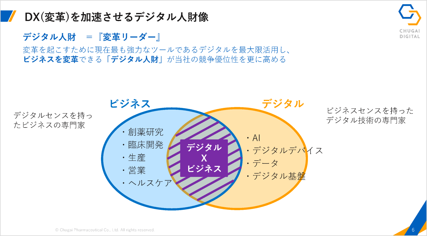 セミナー当日の佐山氏の発表資料。ページタイトルは「 DX（変革）を加速させるデジタル人財像」。その下に「デジタル人財＝『変革リーダー』：変革を起こすために現在最も強力なツールであるデジタルを最大限活用し、ビジネスを変革できる「デジタル人財」が当社の競争優位性を更に高める」と記されている。その下には2つの円が横並びで一部重なって描かれている。左側の円には「ビジネス：創薬研究、臨床開発、生産、営業、ヘルスケア」が、右側の円には「デジタル：AI、デジタルデバイス、データ、デジタル基盤」とある。さらに2つの円が重なる部分には「デジタル × ビジネス」と記されている。また「ビジネス」の円のそばには「デジタルセンスを持ったビジネスの専門家」、「デジタル」の円のそばには「ビジネスセンスを持ったデジタル技術の専門家」とある。