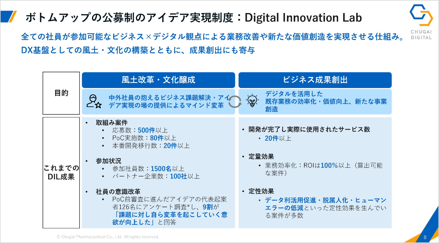 セミナー当日の佐山氏の発表資料。ページタイトルは「ボトムアップの公募制のアイデア実現制度：Digital Innovation Lab」。リード文として「全ての社員が参加可能なビジネス × デジタル視点による業務改善や新たな価値創造を実現させる仕組み。DX基盤としての風土・文化の構築とともに、成果創出にも寄与」とある。その下には2列 × 2行の表が書かれている。列は「風土改革・文化醸成」と「ビジネス成果創出」の2つ、行は「目的」と「これまでのDIL成果」の2つとなっている。それぞれの内容は以下の通り。風土改革・文化醸成：目的「中外社員の抱えるビジネス課題解決・アイデア実現の場の提供によるマインド変革」、これまでのDIL成果「取り組み案件／応募数500件以上、PoC実施数80件以上、本番開発移行数20件以上」「参加状況／参加社員数1,500名以上、パートナー企業数100社以上」「社員の意識改革／PoC前審査に進んだアイデアの代表起案者126名にアンケート調査し、9割が『課題に対し自ら変革を起こしていく意欲が向上した』と回答」。ビジネス成果創出：目的「デジタルを活用した既存業務の効率化・価値向上、新たな事業創造」、これまでのDIL成果「開発が完了し実際に使用されたサービス数／20件以上」「定量効果／業務効率化/ROIは100%以上（算出可能な案件）」「定性効果／データ利活用促進・脱属人化・ヒューマンエラーの低減といった定性効果を生んでいる案件が多数」。