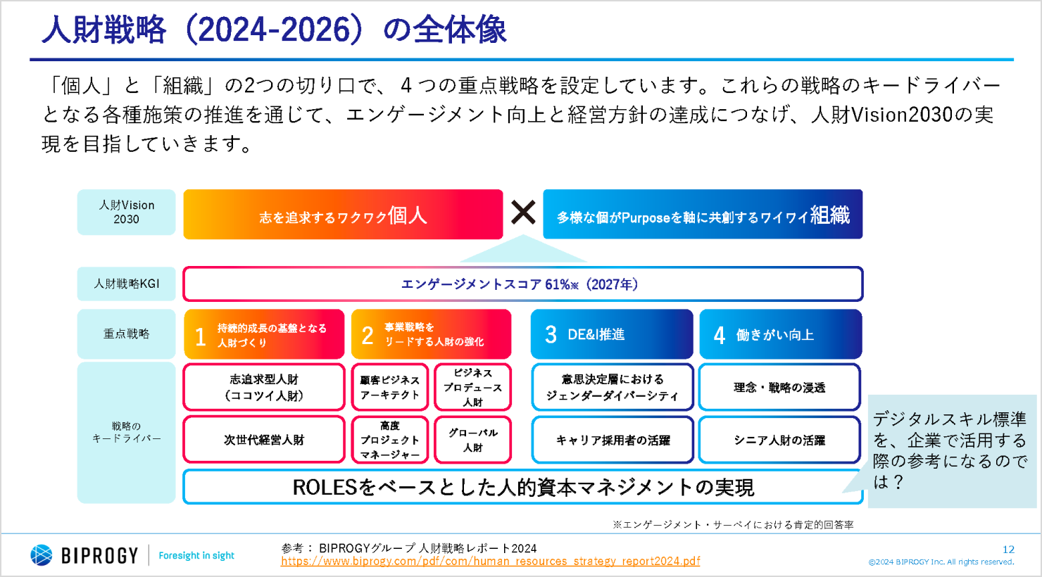 セミナー当日の小林氏の発表資料。ページタイトルは「人財戦略（2024-2026）の全体像」。リード文として「『個人』と『組織』の2つの切り口で、4つの重点戦略を設定しています。これらの戦略のキードライバーとなる各種施策の推進を通じて、エンゲージメント向上と経営方針の達成につなげ、人財Vision2030の実現を目指していきます。」とある。その下にはいくつかの要素が積み重なり「人財Vision2030」へと向かっている図が描かれている。「人財Vision2030」として「志を追求するワクワク個人」×「多様な個がPurposeを軸に共創するワイワイ組織」が設定されている。そこに向けてすぐ下に「人財戦略KGI」として「エンゲージメントスコア61%（2027年）」とある。さらにその下には「重点戦略」が4つ書かれている。人財Vision2030の「志を追求するワクワク個人」に関するものとして「1. 持続的成長の基盤となる人財づくり」「2. 事業戦略をリードする人財の強化」の2つがある。「多様な個がPurposeを軸に共創するワイワイ組織」に関するものとしては、「3. DE＆I推進」「4. 働きがい向上」の2つがある。さらにその下には「戦略のキードライバー」があり、そのベースには「ROLESをベースとした人的資本マネジメントの実現」があり、吹き出しで「デジタルスキル標準を、企業で活用する際の参考になるのでは？」と書かれている。戦略のキードライバーも人財Vision2030の2つに分類されており、さらに重点戦略ごとに分類されている。それぞれ以下の通りとなっている。「志を追求するワクワク個人：1. 持続的成長の基盤となる人財づくり＝志追求型人財（ココツイ人財）、次世代経営人財」。「志を追求するワクワク個人：2. 事業戦略をリードする人財の強化＝顧客ビジネスアーキテクト、ビジネスプロデュース人財、高度プロジェクトマネージャー、グローバル人財」。「多様な個がPurposeを軸に共創するワイワイ組織：3. DE＆I推進＝意思決定層におけるジェンダーダイバーシティ、キャリア採用者の活躍」。「多様な個がPurposeを軸に共創するワイワイ組織：4. 働きがい向上＝理念・戦略の浸透、シニア人財の活躍」。