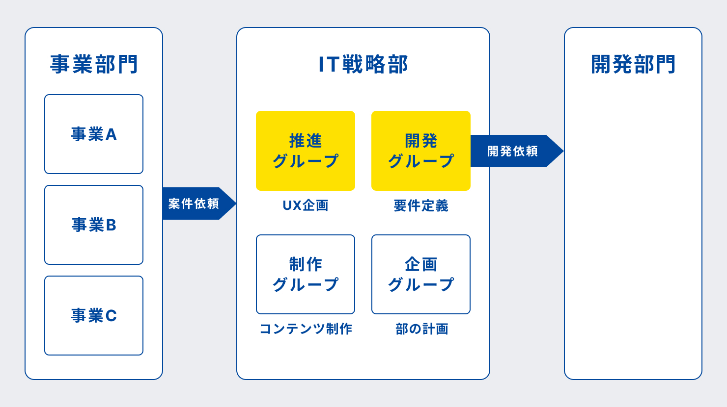 左から、事業部門がIT戦略部に案件依頼を出し、IT戦略部が開発部門に開発依頼を出すというシステム開発のフロー図。