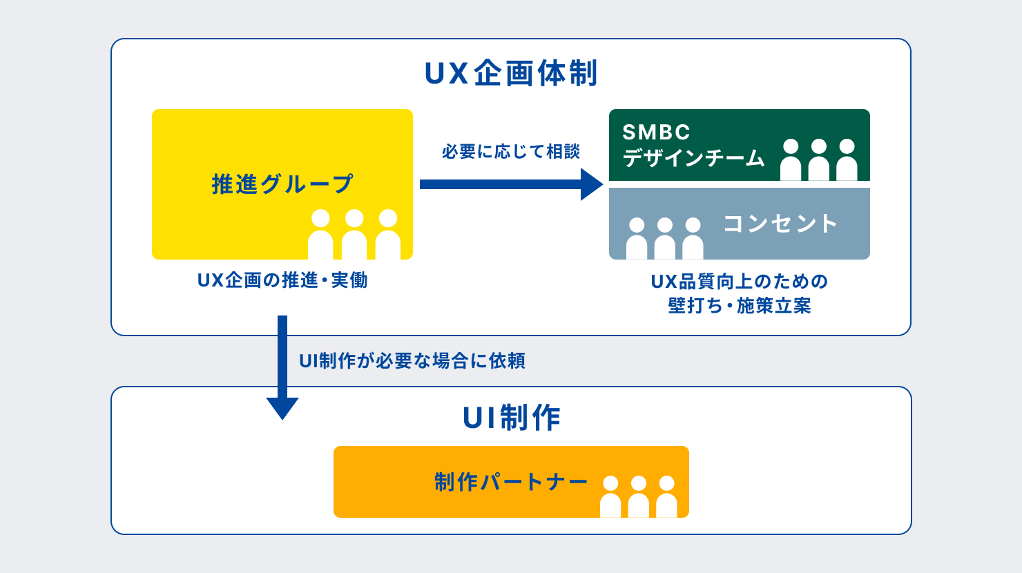 推進グループは必要に応じてSMBCデザインチーム、コンセントにUX品質向上のための相談ができること、また、UI制作が必要な場合には制作パートナーに依頼ができることを示した図。