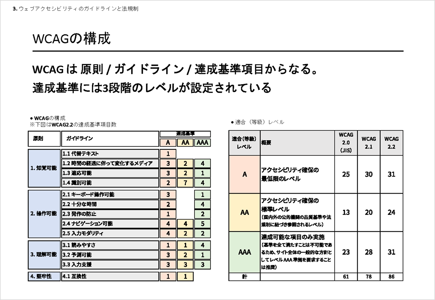 WCAGの達成基準項目が表示されたスライド。