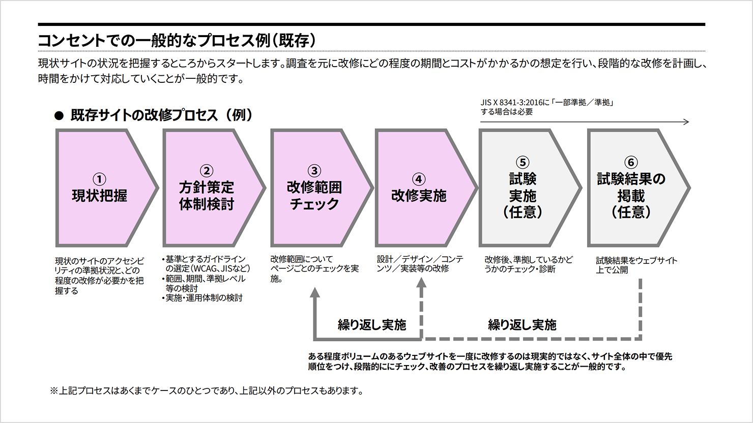 コンセントで実施しているウェブアクセシビリティ改善プロジェクトのプロセス例。