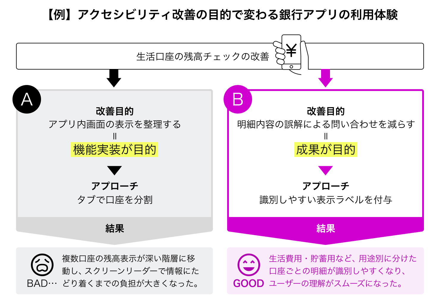 生活口座の残高チェックの体験改善を例に、アクセシビリティ改善の目的によって利用体験も変わることを示した図。機能実装を目的に、表示を整理するため「タブで口座を分割」した結果、支援技術が使えなくなった。一方、成果を目的に、内容の誤解による問い合わせを減らすため「表示ラベルを工夫」した場合、ユーザーの理解がスムーズになった。