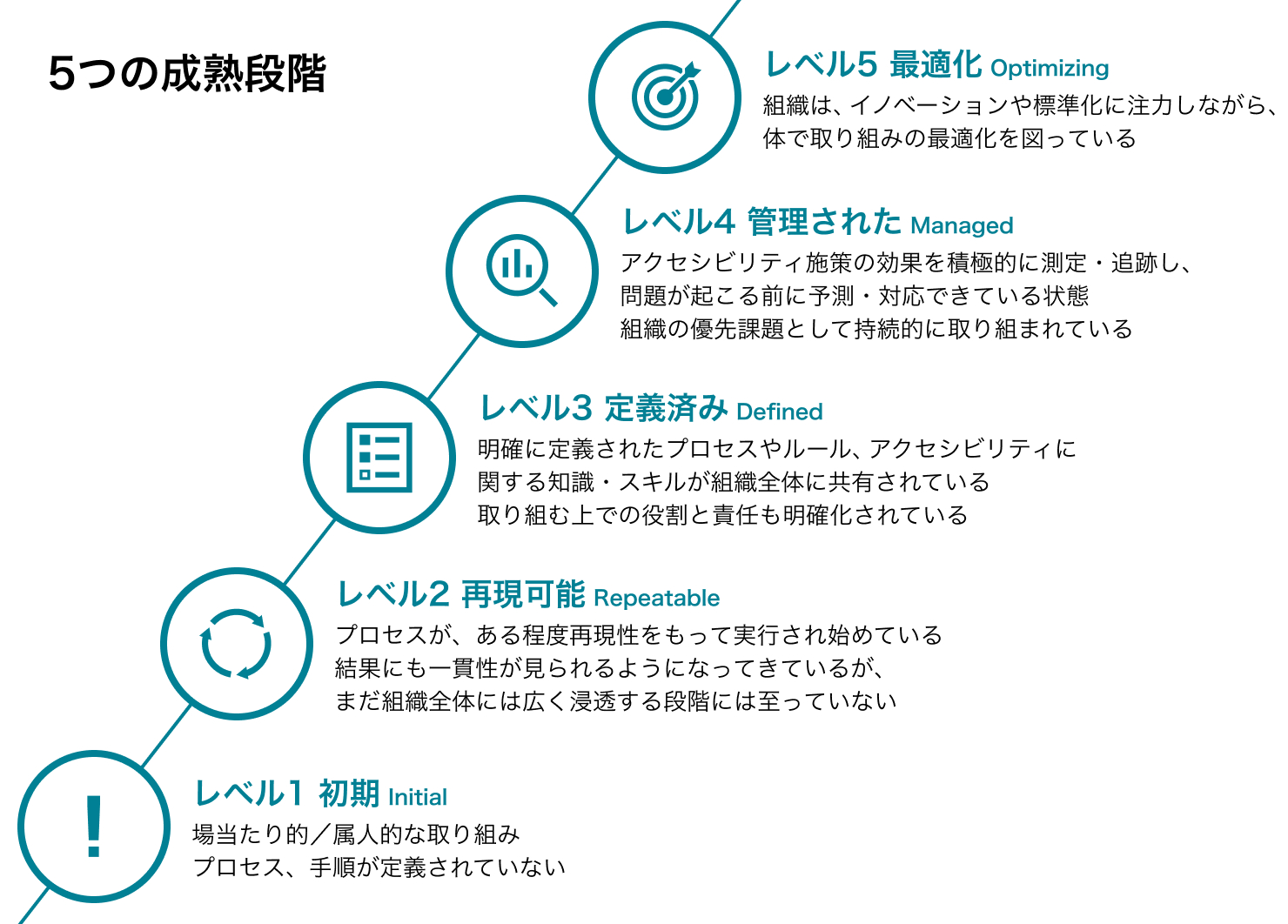 組織内でのアクセシビリティ施策の成熟度を示す図。レベル1から5段階で分けられている。レベル1は初期、プロセスや手順が定義されていない状態。レベル2は再現可能、プロセスが、ある程度再現性をもって実行され始めている状態。レベル3は定義済み、明確に定義されたプロセス・ルール・知識が組織全体に共有されている状態。レベル4は管理された、アクセシビリティ施策の効果を測定・追跡し、問題に対して予測・対応できている状態。レベル5は最適化、イノベーションや標準化に注力しながら、組織全体で取り組みの最適化を図っている状態。