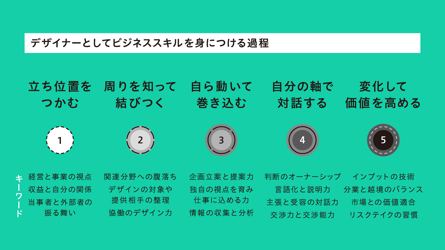 「デザイナーとしてビジネススキルを身につける過程」として、本書の目次となっている5章のタイトルとそれぞれのキーワードを記した模式図。1章は「立ち位置をつかむ」。キーワードは「経営と事業の視点」「収益と自分の関係」「当事者と外部者の振る舞い」。2章は「周りを知って結びつく」。キーワードは「関連分野への腹落ち」「デザインの対象や提供相手の整理」「協働のデザイン力」。3章は「自ら動いて巻き込む」。キーワードは「企画立案と提案力」「独自の視点を育み仕事に込める力」「情報の収集と分析」。4章は「自分の軸で対話する」。キーワードは「判断のオーナーシップ」「言語化と説明力」「主張と受容の対話力」「交渉力と交渉能力」。5章は「変化して価値を高める」。キーワードは「インプットの技術」「分業と越境のバランス」「市場との価値適合」「リスクテイクの習慣」。