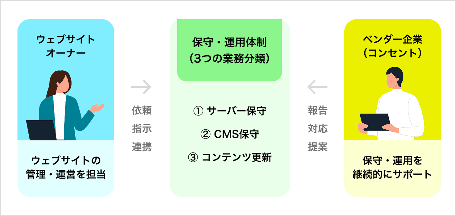 ウェブサイトオーナーとベンダー企業が連携して、サーバー保守・CMS保守・コンテンツ更新を行う運用体制を示す図。オーナーは依頼や指示を行い、ベンダー企業は継続的にサポートする流れが矢印で表されている。