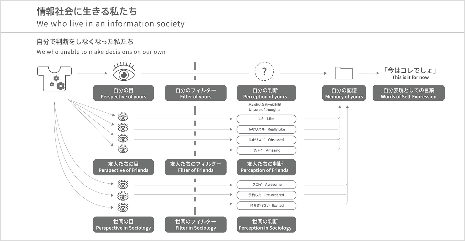スライド:感性情報を自分の目だけでなく、友人や世間の目(フィルター)を通じた結果も含めて「自分の記憶」として認知し、「自分の表現」として言葉にしている様子。