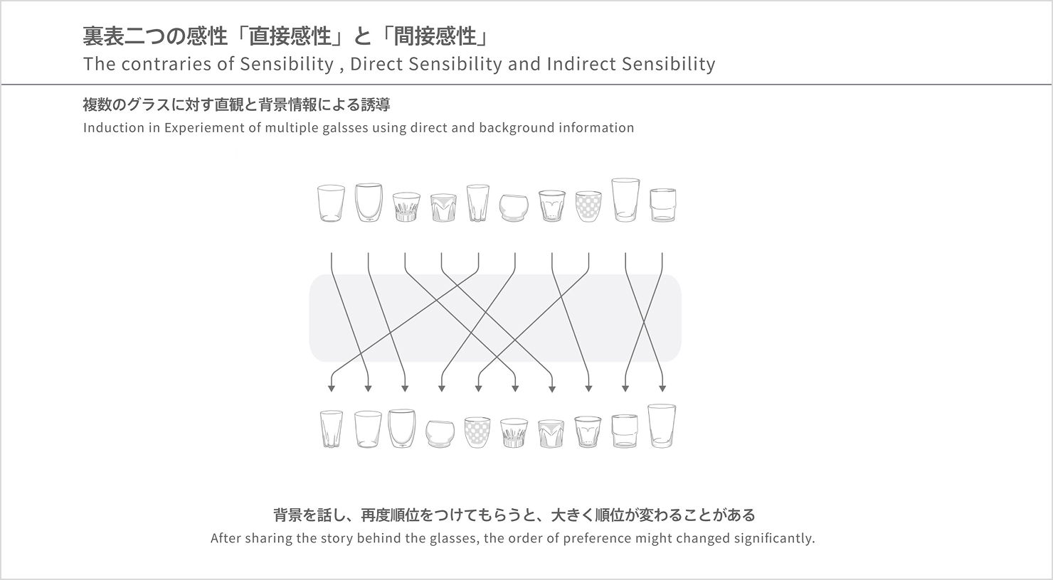 図:グラスの背景を話、再度順位を付けてもらうと、最初に付けた順位と大きく結果が異なることが表されている。