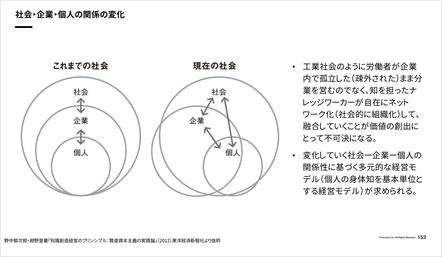 スライド:社会・企業・個人の関係が変化している様子が図示されている。