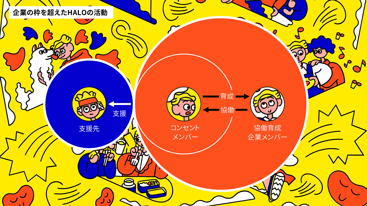 スライド:HALOの活動を図式化したもの。コンセントメンバーとクライアント企業のメンバーが、協働して別の活動体を支援する流れが描かれている。
