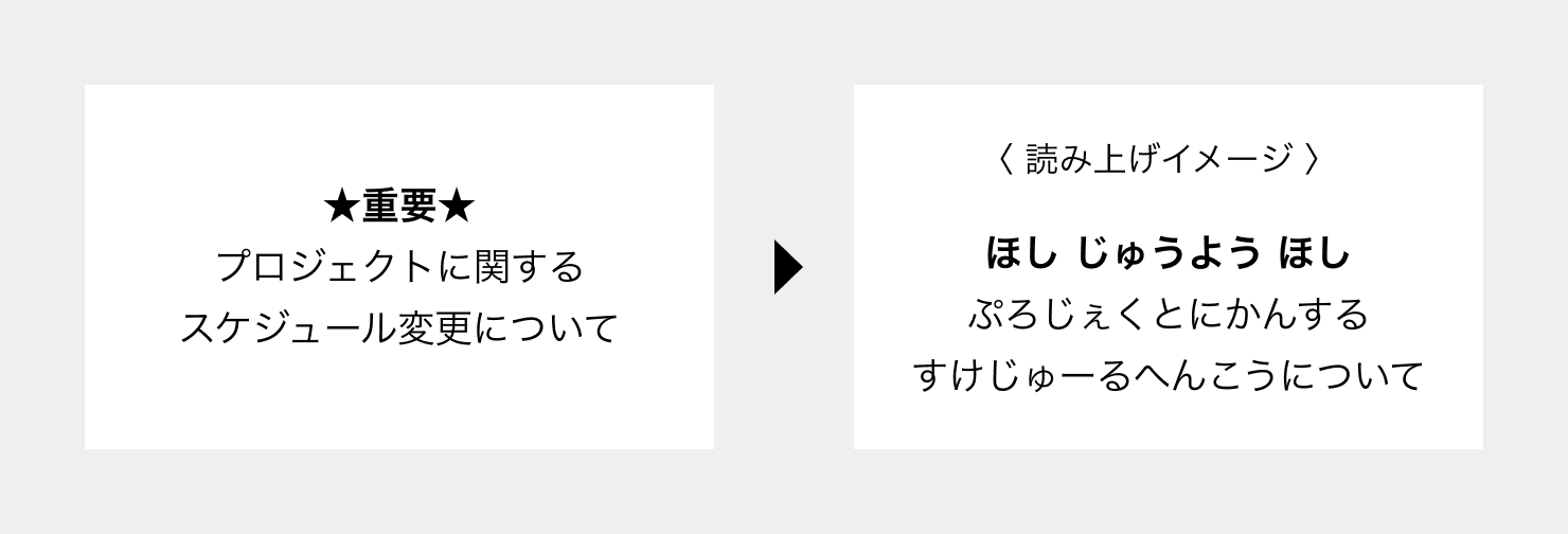 意味を持たない記号を使用した場合の、読み上げのイメージを示した画像。例として、「重要」という言葉を目立たせるために前後に「★」マークを入れたテキストが、スクリーンリーダーでは「ほし じゅうよう ほし」と読み上げられる様子を挙げている。