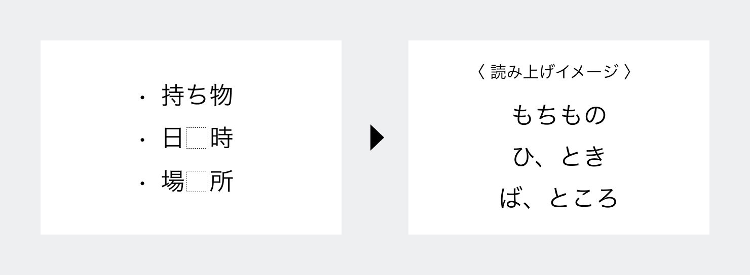 不要なスペースを使用した場合の、読み上げのイメージを示した画像。例として「日時」の間にスペースを入れた場合、「ひ、とき」と読み上げられる様子が描かれている