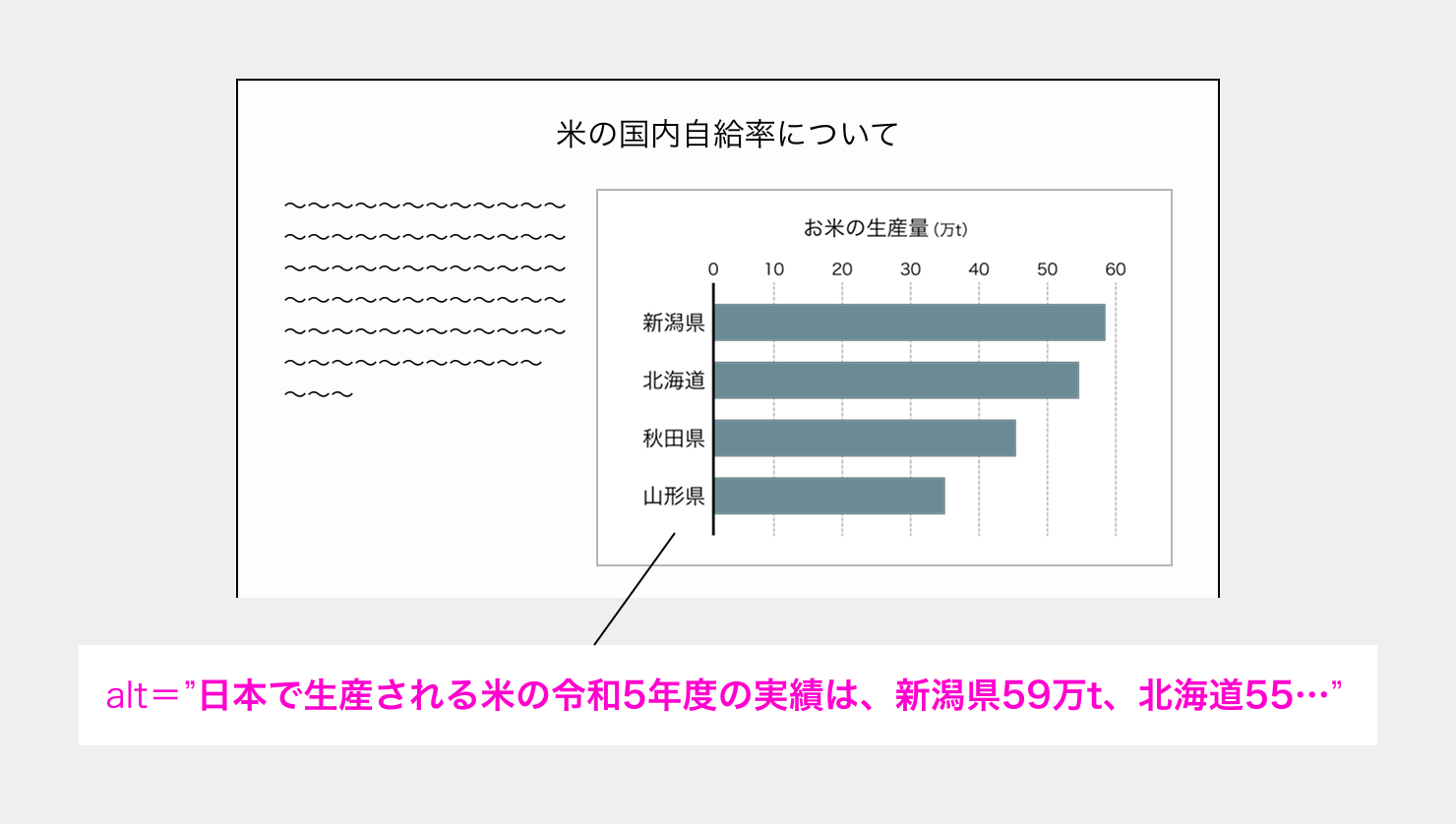図表の内容が本文で全て説明されていない場合の、altの記載例を示した画像。米の生産量を示した棒グラフを例に、altに「新潟県59万トン、北海道55万トン」など数値を入れないと、棒グラフの情報が伝わらない様子が示されている。