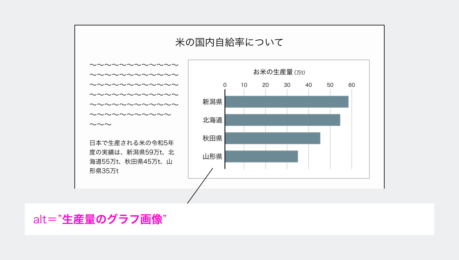 本文やキャプションで図表の内容が説明されている場合の、altの記載例を示した画像。「米の生産量のグラフ画像」というように、画像を説明するalt記載の必要性を示している。