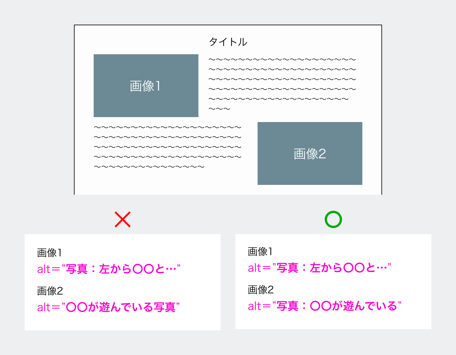 altのフォーマットを決めている時と決めていない時の例を示した画像。「写真：◯◯◯◯」や「◯◯◯◯という写真」という表記が混じっている様子が描かれている。