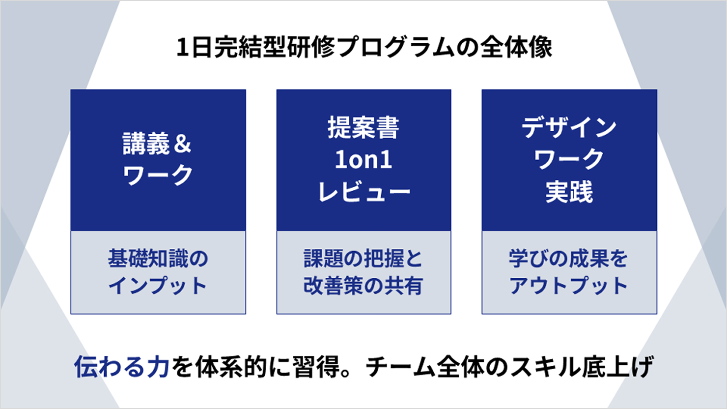 スライド抜粋。1日完結型研修プログラムの全体像。講義&ワークで基礎知識のインプット、提案書1on1レビューで課題の把握と改善策の共有、デザインワーク実践で学びの成果をアウトプットを行い、伝わる力を体系的に習得。チーム全体のスキルを底上げする。